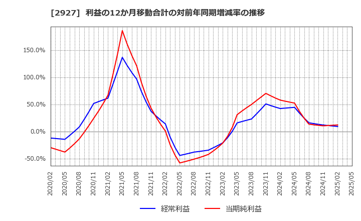 2927 (株)ＡＦＣ－ＨＤアムスライフサイエンス: 利益の12か月移動合計の対前年同期増減率の推移