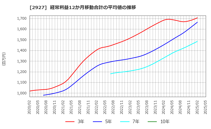 2927 (株)ＡＦＣ－ＨＤアムスライフサイエンス: 経常利益12か月移動合計の平均値の推移