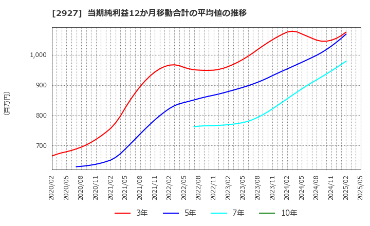 2927 (株)ＡＦＣ－ＨＤアムスライフサイエンス: 当期純利益12か月移動合計の平均値の推移