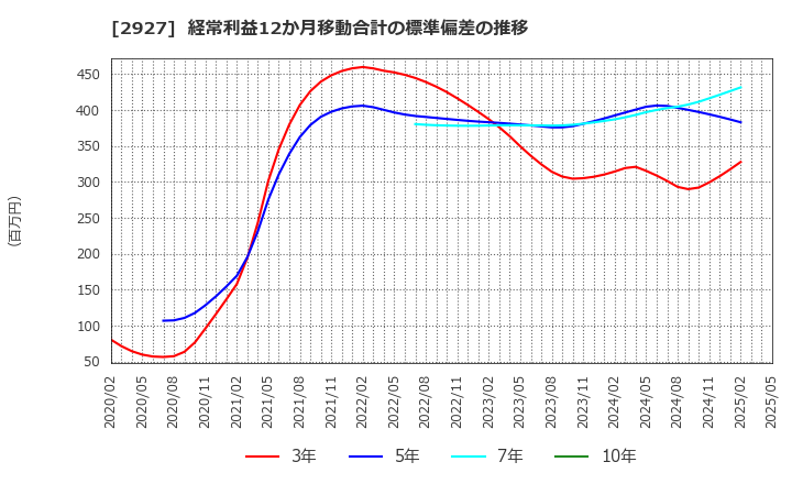 2927 (株)ＡＦＣ－ＨＤアムスライフサイエンス: 経常利益12か月移動合計の標準偏差の推移