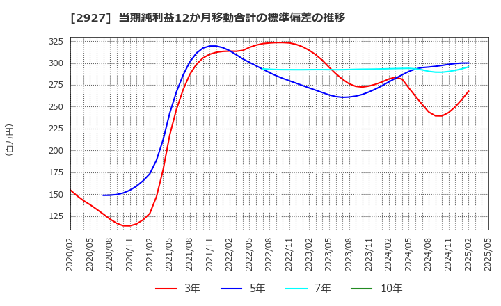 2927 (株)ＡＦＣ－ＨＤアムスライフサイエンス: 当期純利益12か月移動合計の標準偏差の推移