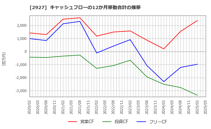 2927 (株)ＡＦＣ－ＨＤアムスライフサイエンス: キャッシュフローの12か月移動合計の推移