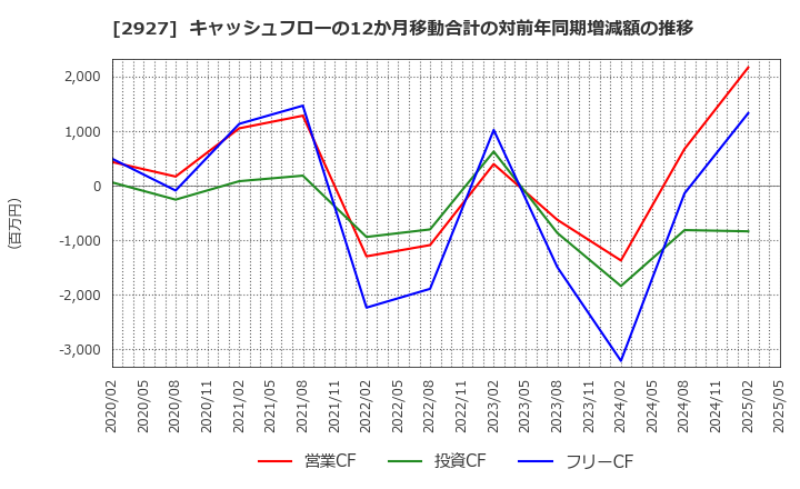 2927 (株)ＡＦＣ－ＨＤアムスライフサイエンス: キャッシュフローの12か月移動合計の対前年同期増減額の推移