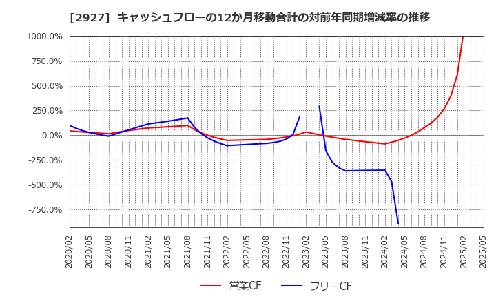 2927 (株)ＡＦＣ－ＨＤアムスライフサイエンス: キャッシュフローの12か月移動合計の対前年同期増減率の推移