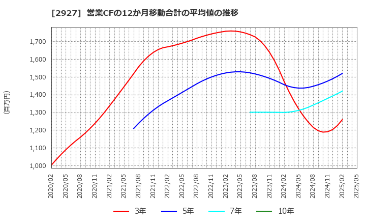 2927 (株)ＡＦＣ－ＨＤアムスライフサイエンス: 営業CFの12か月移動合計の平均値の推移