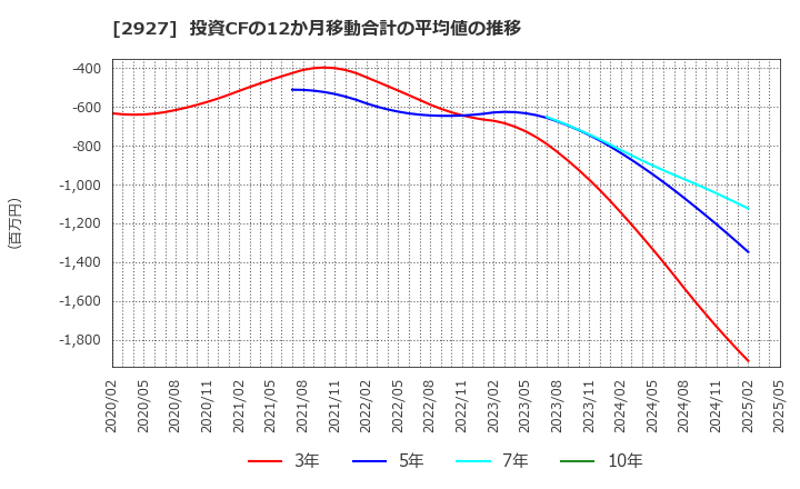 2927 (株)ＡＦＣ－ＨＤアムスライフサイエンス: 投資CFの12か月移動合計の平均値の推移