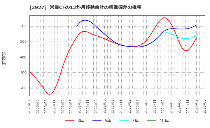 2927 (株)ＡＦＣ－ＨＤアムスライフサイエンス: 営業CFの12か月移動合計の標準偏差の推移