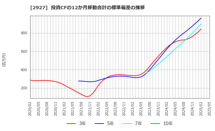 2927 (株)ＡＦＣ－ＨＤアムスライフサイエンス: 投資CFの12か月移動合計の標準偏差の推移