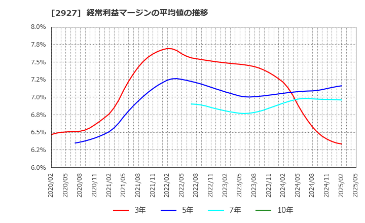 2927 (株)ＡＦＣ－ＨＤアムスライフサイエンス: 経常利益マージンの平均値の推移