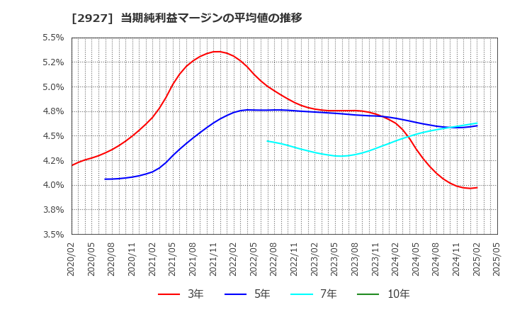2927 (株)ＡＦＣ－ＨＤアムスライフサイエンス: 当期純利益マージンの平均値の推移