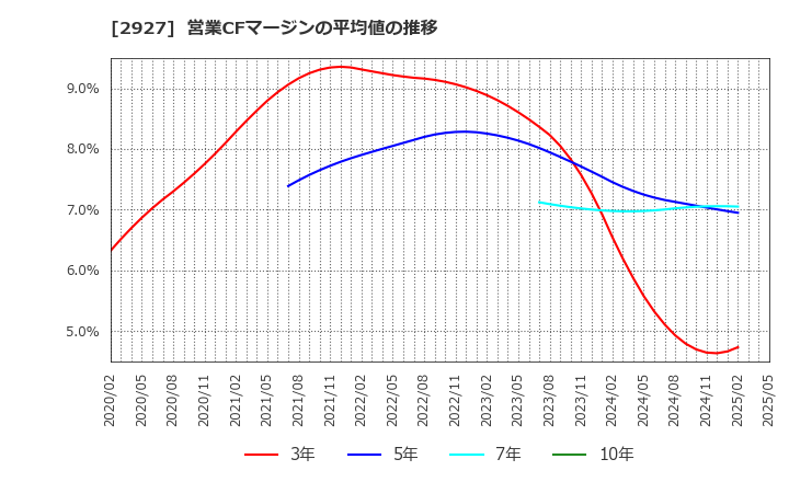 2927 (株)ＡＦＣ－ＨＤアムスライフサイエンス: 営業CFマージンの平均値の推移