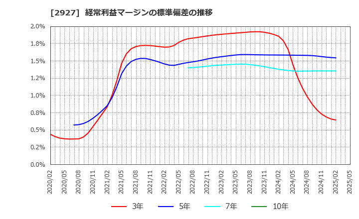 2927 (株)ＡＦＣ－ＨＤアムスライフサイエンス: 経常利益マージンの標準偏差の推移