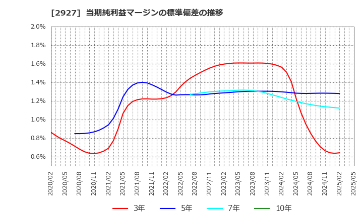 2927 (株)ＡＦＣ－ＨＤアムスライフサイエンス: 当期純利益マージンの標準偏差の推移