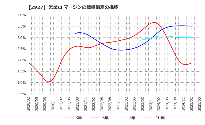 2927 (株)ＡＦＣ－ＨＤアムスライフサイエンス: 営業CFマージンの標準偏差の推移