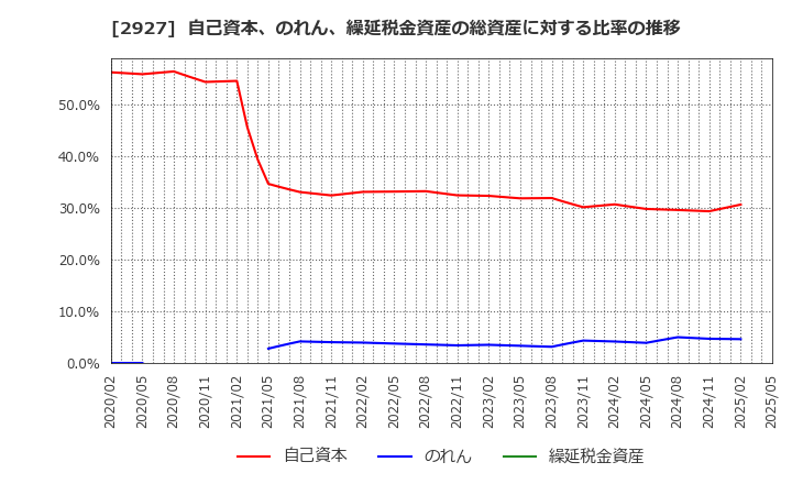 2927 (株)ＡＦＣ－ＨＤアムスライフサイエンス: 自己資本、のれん、繰延税金資産の総資産に対する比率の推移
