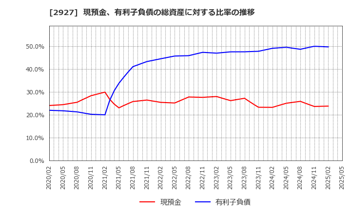 2927 (株)ＡＦＣ－ＨＤアムスライフサイエンス: 現預金、有利子負債の総資産に対する比率の推移