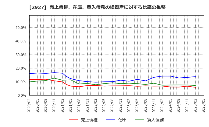 2927 (株)ＡＦＣ－ＨＤアムスライフサイエンス: 売上債権、在庫、買入債務の総資産に対する比率の推移