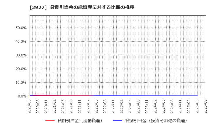 2927 (株)ＡＦＣ－ＨＤアムスライフサイエンス: 貸倒引当金の総資産に対する比率の推移