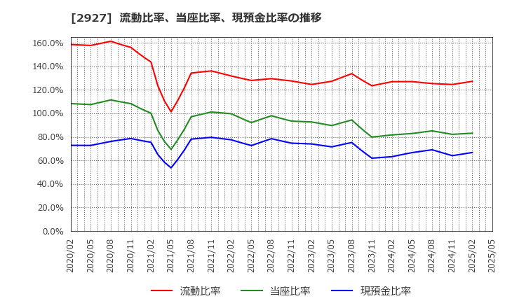 2927 (株)ＡＦＣ－ＨＤアムスライフサイエンス: 流動比率、当座比率、現預金比率の推移