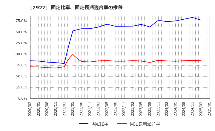 2927 (株)ＡＦＣ－ＨＤアムスライフサイエンス: 固定比率、固定長期適合率の推移