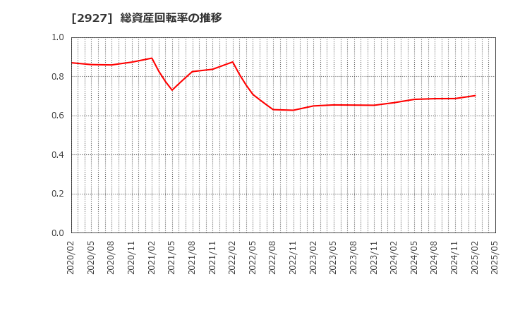 2927 (株)ＡＦＣ－ＨＤアムスライフサイエンス: 総資産回転率の推移