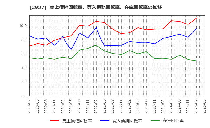 2927 (株)ＡＦＣ－ＨＤアムスライフサイエンス: 売上債権回転率、買入債務回転率、在庫回転率の推移