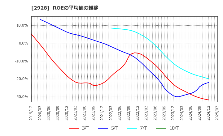 2928 ＲＩＺＡＰグループ(株): ROEの平均値の推移