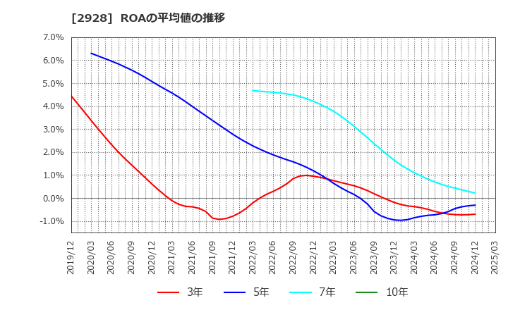 2928 ＲＩＺＡＰグループ(株): ROAの平均値の推移