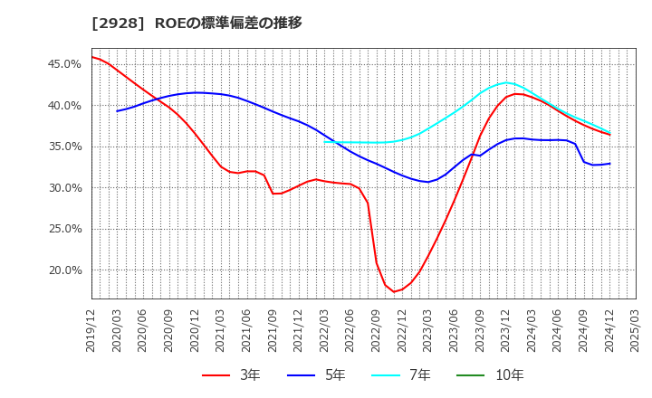 2928 ＲＩＺＡＰグループ(株): ROEの標準偏差の推移