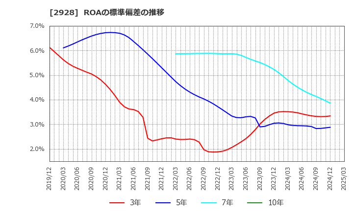 2928 ＲＩＺＡＰグループ(株): ROAの標準偏差の推移