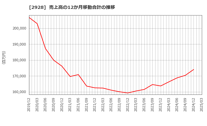2928 ＲＩＺＡＰグループ(株): 売上高の12か月移動合計の推移