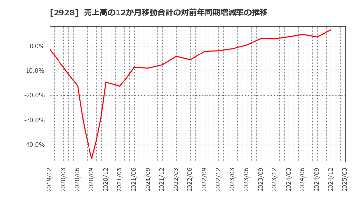 2928 ＲＩＺＡＰグループ(株): 売上高の12か月移動合計の対前年同期増減率の推移