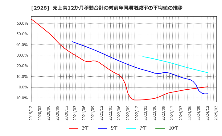 2928 ＲＩＺＡＰグループ(株): 売上高12か月移動合計の対前年同期増減率の平均値の推移