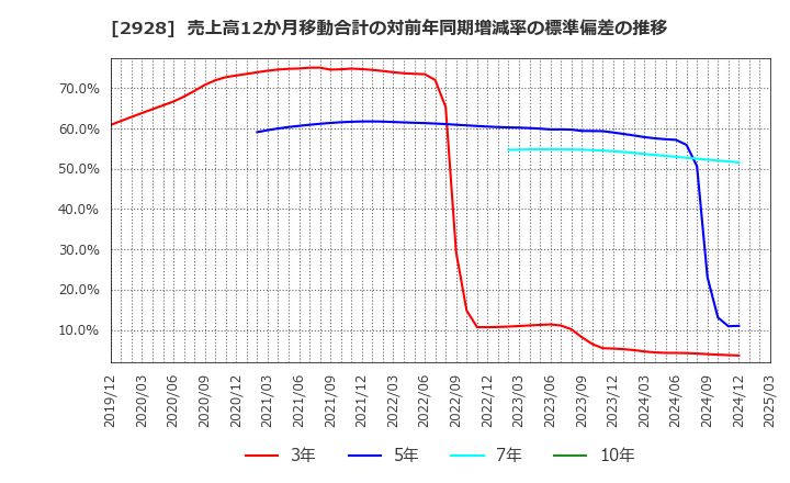 2928 ＲＩＺＡＰグループ(株): 売上高12か月移動合計の対前年同期増減率の標準偏差の推移