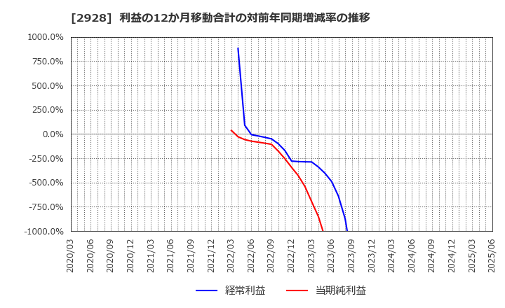2928 ＲＩＺＡＰグループ(株): 利益の12か月移動合計の対前年同期増減率の推移
