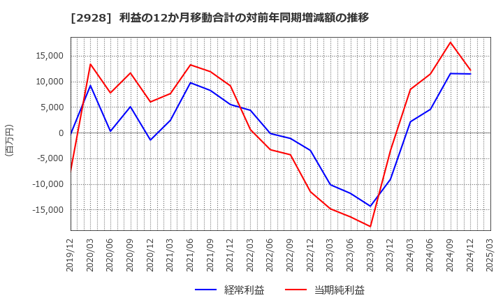 2928 ＲＩＺＡＰグループ(株): 利益の12か月移動合計の対前年同期増減額の推移