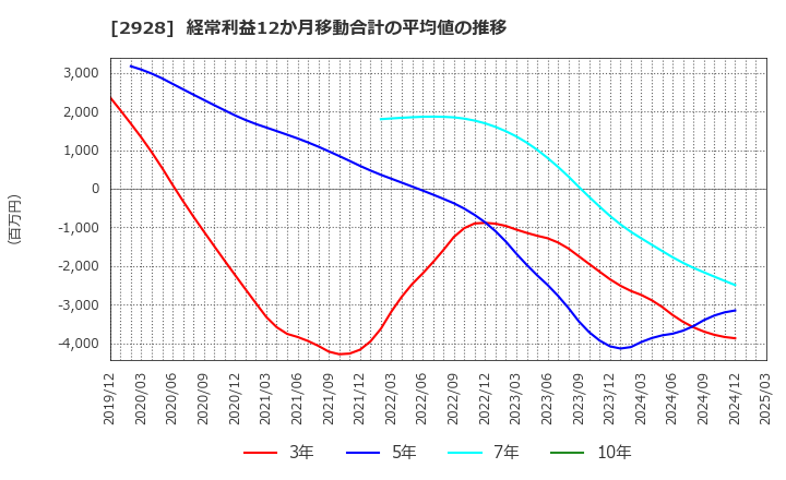 2928 ＲＩＺＡＰグループ(株): 経常利益12か月移動合計の平均値の推移