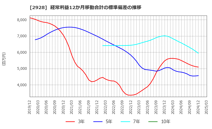 2928 ＲＩＺＡＰグループ(株): 経常利益12か月移動合計の標準偏差の推移