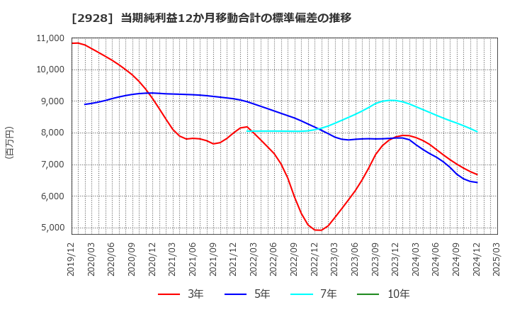 2928 ＲＩＺＡＰグループ(株): 当期純利益12か月移動合計の標準偏差の推移