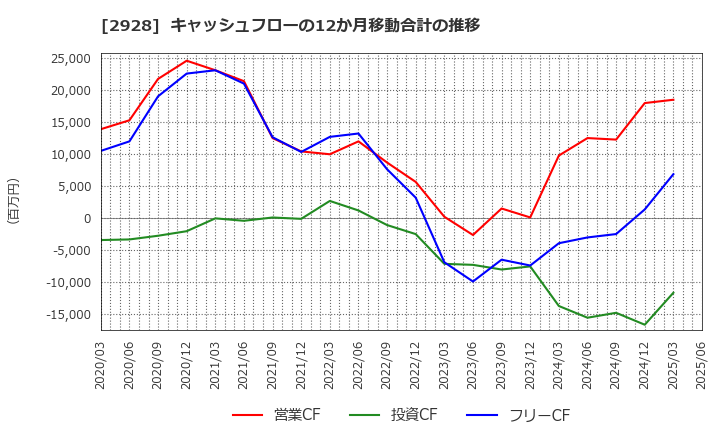 2928 ＲＩＺＡＰグループ(株): キャッシュフローの12か月移動合計の推移