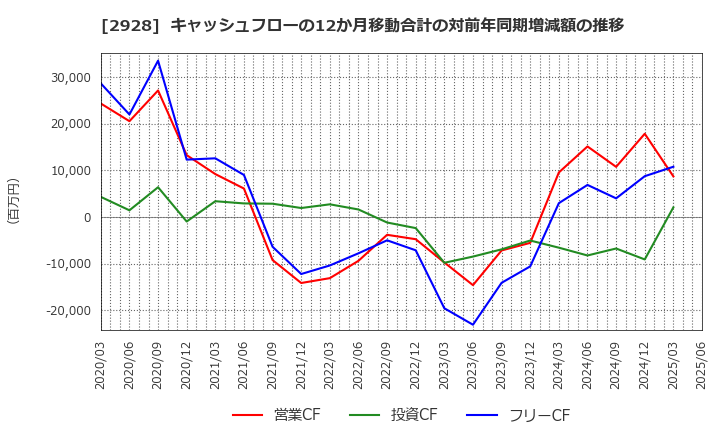 2928 ＲＩＺＡＰグループ(株): キャッシュフローの12か月移動合計の対前年同期増減額の推移