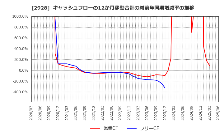 2928 ＲＩＺＡＰグループ(株): キャッシュフローの12か月移動合計の対前年同期増減率の推移
