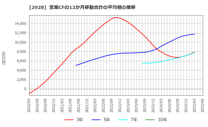 2928 ＲＩＺＡＰグループ(株): 営業CFの12か月移動合計の平均値の推移