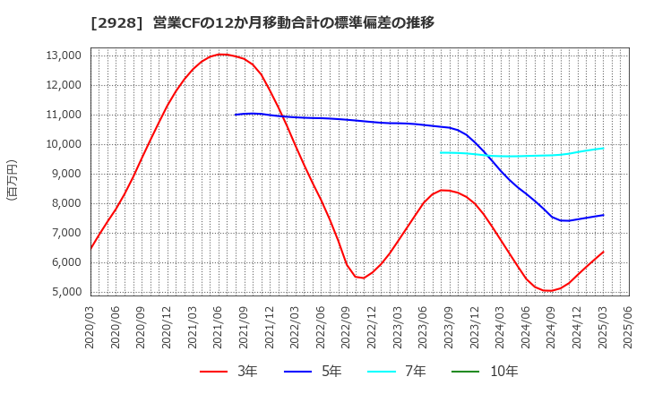 2928 ＲＩＺＡＰグループ(株): 営業CFの12か月移動合計の標準偏差の推移