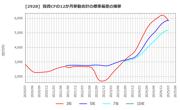 2928 ＲＩＺＡＰグループ(株): 投資CFの12か月移動合計の標準偏差の推移