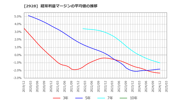 2928 ＲＩＺＡＰグループ(株): 経常利益マージンの平均値の推移