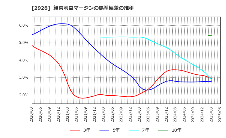 2928 ＲＩＺＡＰグループ(株): 経常利益マージンの標準偏差の推移