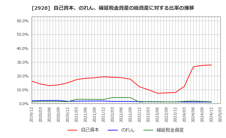 2928 ＲＩＺＡＰグループ(株): 自己資本、のれん、繰延税金資産の総資産に対する比率の推移