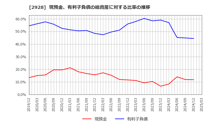 2928 ＲＩＺＡＰグループ(株): 現預金、有利子負債の総資産に対する比率の推移