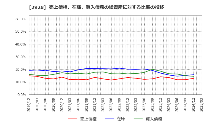 2928 ＲＩＺＡＰグループ(株): 売上債権、在庫、買入債務の総資産に対する比率の推移